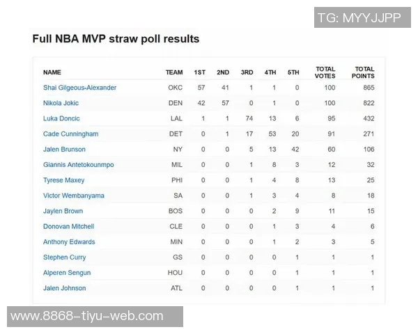 美媒公布本赛季MVP概率亚历山大领跑东契奇紧随其后文班第三